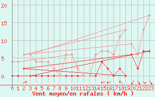 Courbe de la force du vent pour Le Puy - Loudes (43)