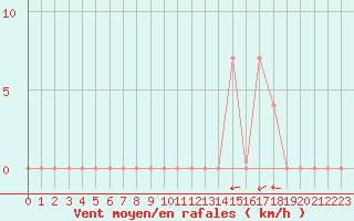 Courbe de la force du vent pour Aoste (It)