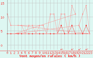 Courbe de la force du vent pour Munte (Be)