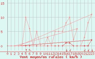 Courbe de la force du vent pour Villefontaine (38)
