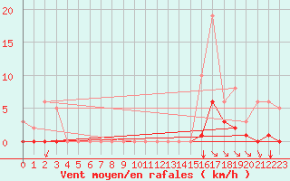 Courbe de la force du vent pour Chailles (41)