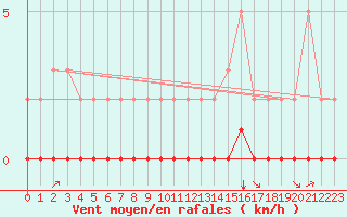 Courbe de la force du vent pour Saint-Sorlin-en-Valloire (26)