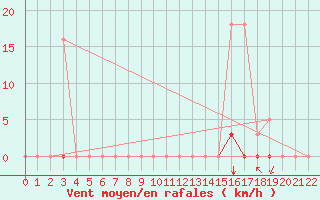 Courbe de la force du vent pour Saint-Vran (05)