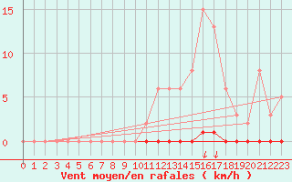 Courbe de la force du vent pour Puimisson (34)