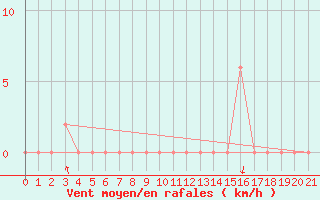 Courbe de la force du vent pour Bridgetown