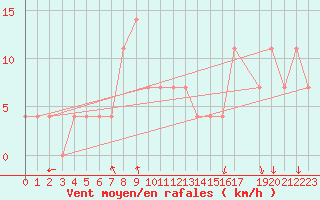 Courbe de la force du vent pour Szczecinek