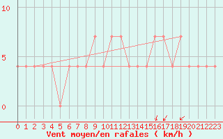 Courbe de la force du vent pour Strbske Pleso