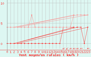 Courbe de la force du vent pour Lakatraesk
