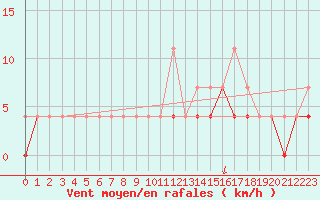 Courbe de la force du vent pour Elsenborn (Be)