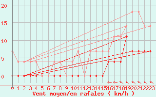 Courbe de la force du vent pour Malaa-Braennan