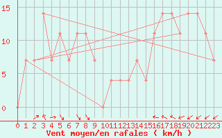 Courbe de la force du vent pour Luka