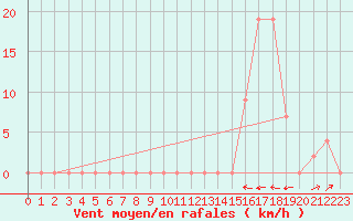 Courbe de la force du vent pour Aoste (It)