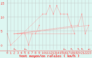 Courbe de la force du vent pour Szczecinek