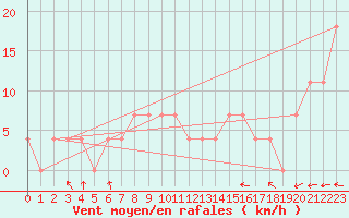 Courbe de la force du vent pour Szczecinek