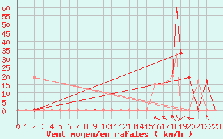Courbe de la force du vent pour Ghardaia