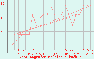 Courbe de la force du vent pour Szczecinek