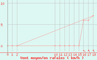 Courbe de la force du vent pour Tarija