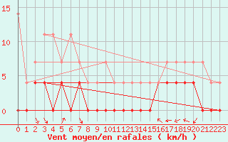 Courbe de la force du vent pour Lakatraesk