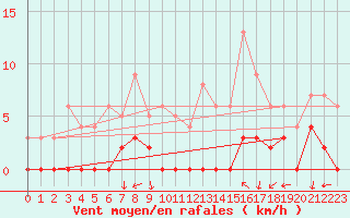 Courbe de la force du vent pour Chamonix-Mont-Blanc (74)
