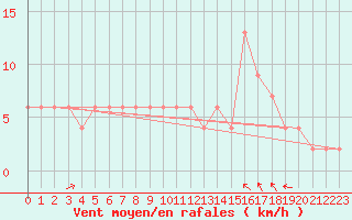 Courbe de la force du vent pour Dobbiaco