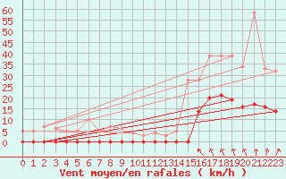 Courbe de la force du vent pour Port d