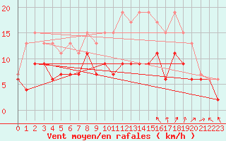 Courbe de la force du vent pour Dunkeswell Aerodrome