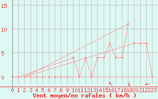 Courbe de la force du vent pour Sliac