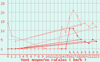 Courbe de la force du vent pour Fredrika
