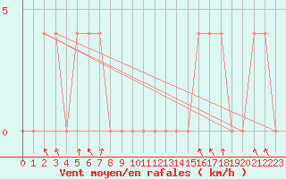 Courbe de la force du vent pour Bischofshofen