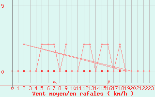 Courbe de la force du vent pour Saint-Vran (05)