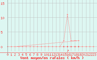 Courbe de la force du vent pour Castellbell i el Vilar (Esp)