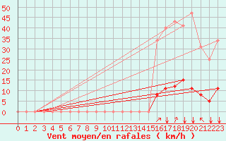 Courbe de la force du vent pour Saint-Junien-la-Bregre (23)