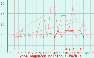 Courbe de la force du vent pour Elsenborn (Be)