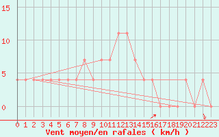 Courbe de la force du vent pour Ostroleka