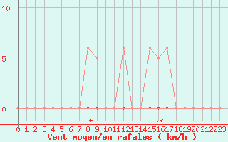 Courbe de la force du vent pour La Poblachuela (Esp)