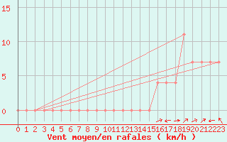 Courbe de la force du vent pour Sjenica