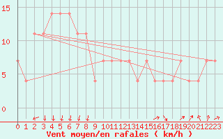 Courbe de la force du vent pour Pizen-Mikulka