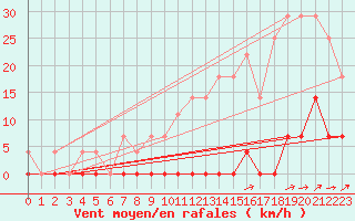 Courbe de la force du vent pour Blomskog