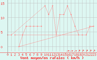 Courbe de la force du vent pour Ostroleka