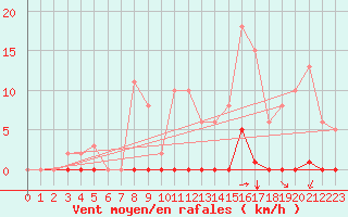 Courbe de la force du vent pour Saint-Vran (05)