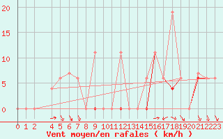 Courbe de la force du vent pour Bizerte