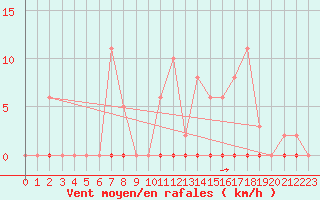 Courbe de la force du vent pour Castellbell i el Vilar (Esp)