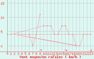 Courbe de la force du vent pour Dudince