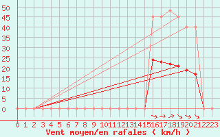 Courbe de la force du vent pour Pouzauges (85)