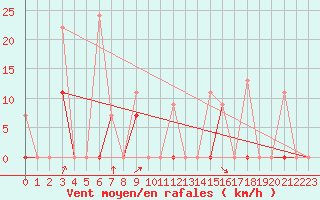 Courbe de la force du vent pour Larissa Airport