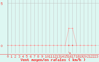 Courbe de la force du vent pour Laqueuille (63)