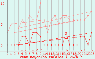 Courbe de la force du vent pour Chamonix-Mont-Blanc (74)