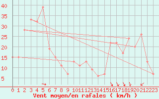 Courbe de la force du vent pour Monte Terminillo