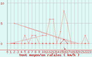 Courbe de la force du vent pour Luzinay (38)