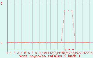 Courbe de la force du vent pour Sjenica